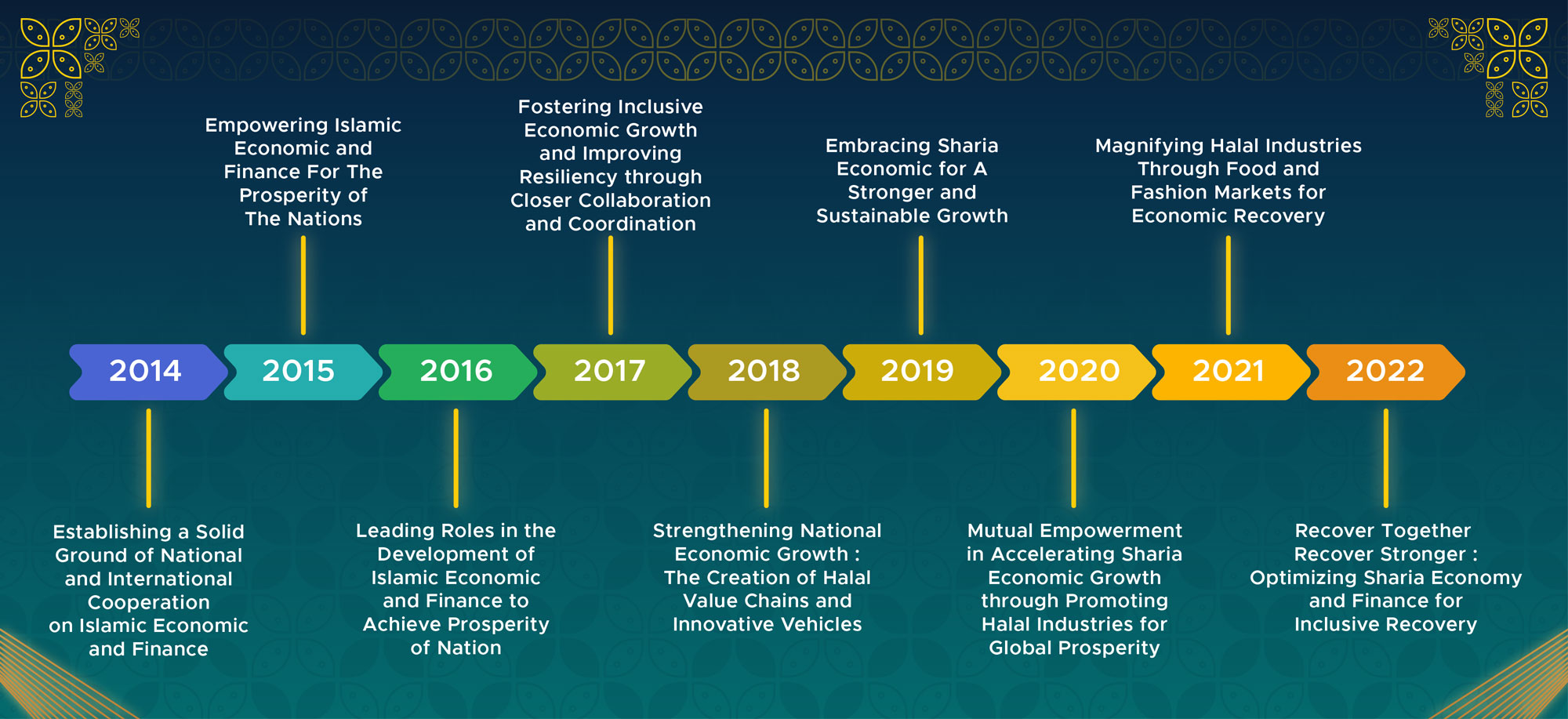 Tentang ISEF Indonesia Sharia Economic Festival